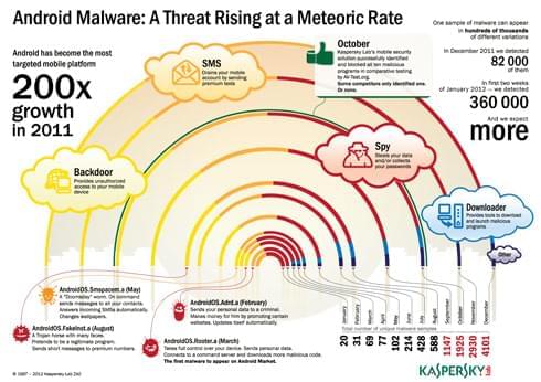 Android malware. Mobile Security